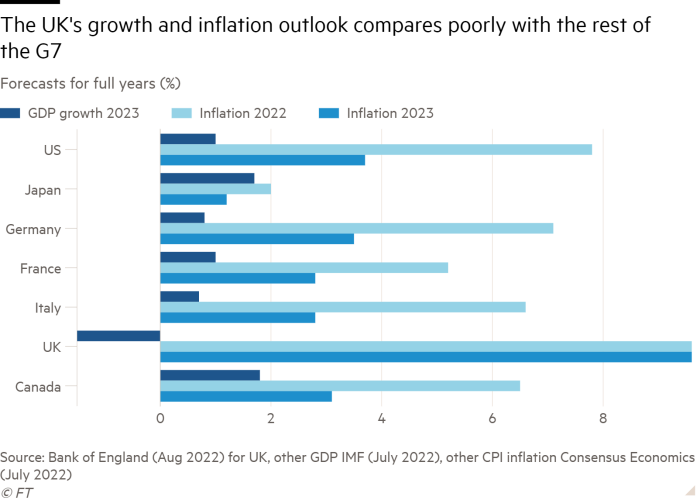 Bar chart of Forecasts for full years (%) showing The UK’s growth and inflation outlook compares poorly with the rest of the G7