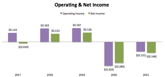 TripAdvisor Operating & Net Income