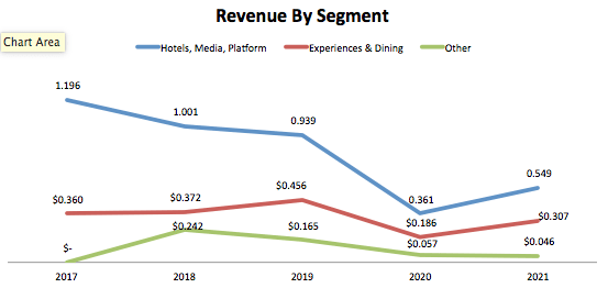 TripAdvisor Revenue By Segment