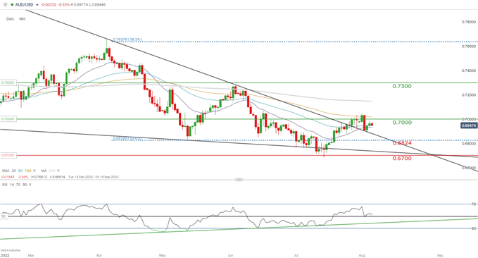 audusd daily chart