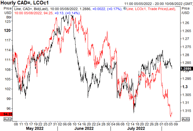 Canadian Dollar Forecast: USD/CAD Supported on Softer Oil Prices