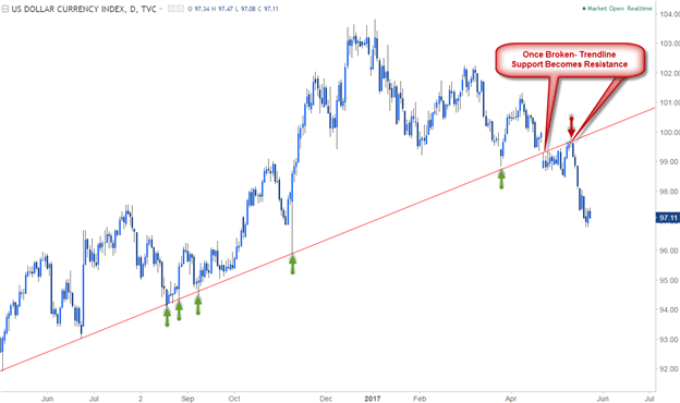 Trendline Analysis on DXY Daily Chart