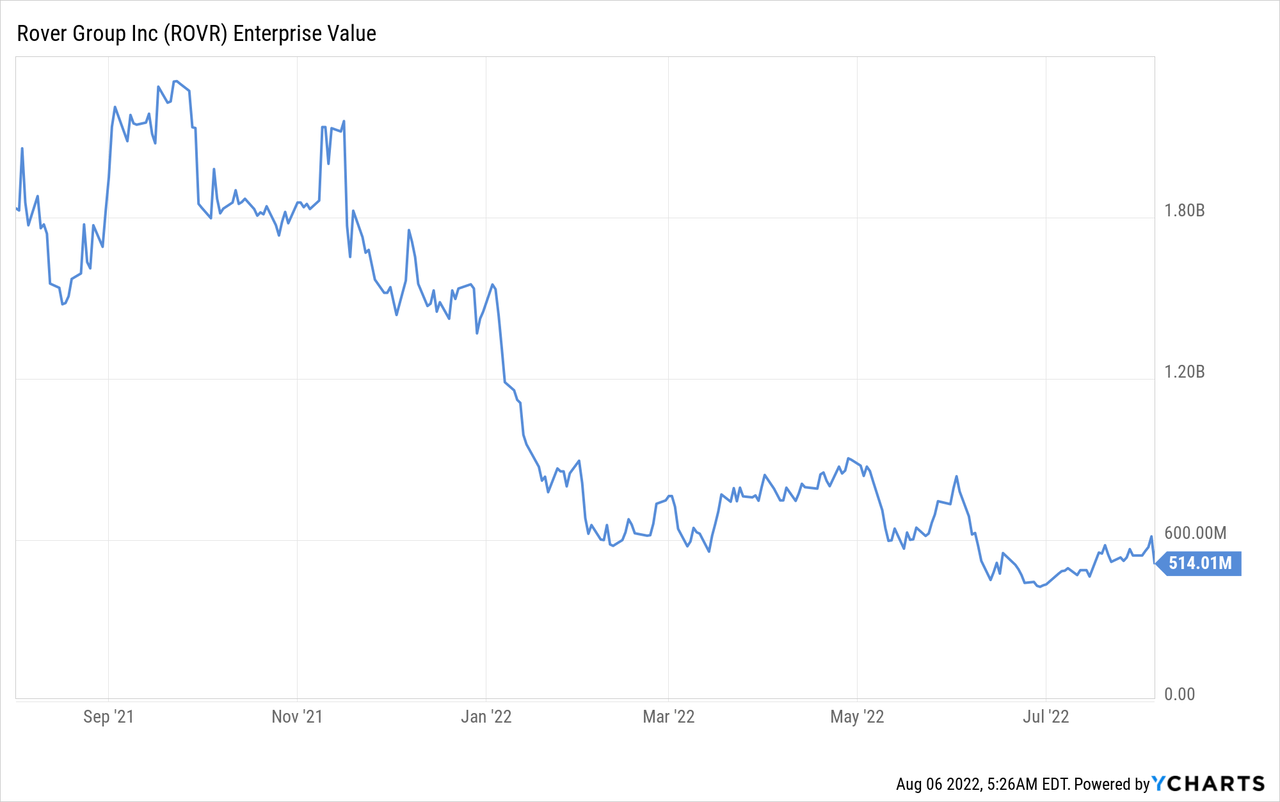 Rover Group Enterprise Value