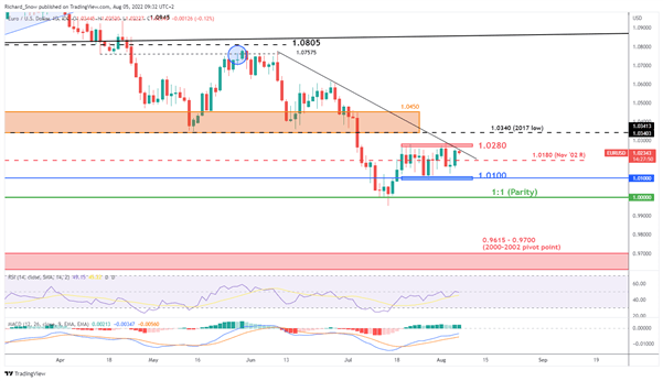 EUR/USD Update: EURUSD Rallies Ahead of NFP, Trading Range in Focus