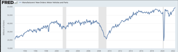 Manufacturers' new orders: Motor vehicles and parts