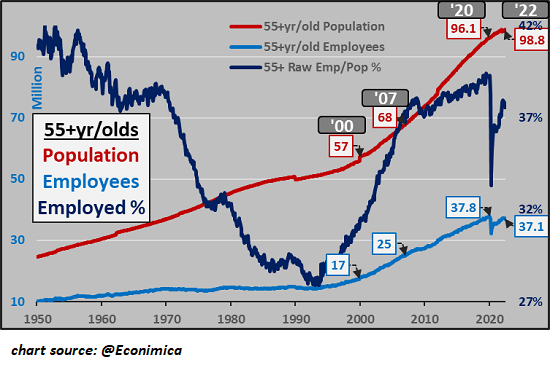 55+ year olds - population, employees, percentage employed