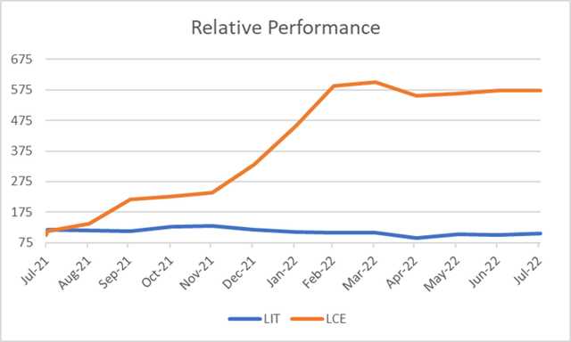 LIT Vs LCE price last 12 months