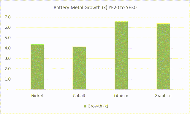 Growth estimates for key EV metals