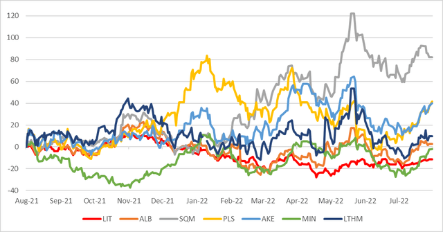 12 month stock performance of LIT and key lithium stocks