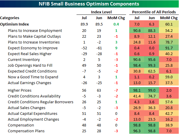 NFIB Small Business Optimism Index Components