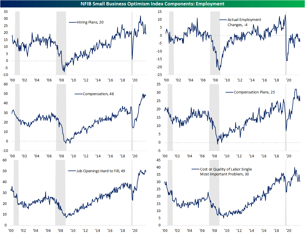 NFIB Small Business Optimism Index Components: Employment - Hiring Plans, Actual Employment Changes, Compensation, Compensation Plans, Job Openings Hard To Fill, Cost Or Quality Of Labor Single Most Important Problem