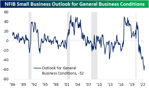 NFIB Small Business Outlook For General Business Conditions