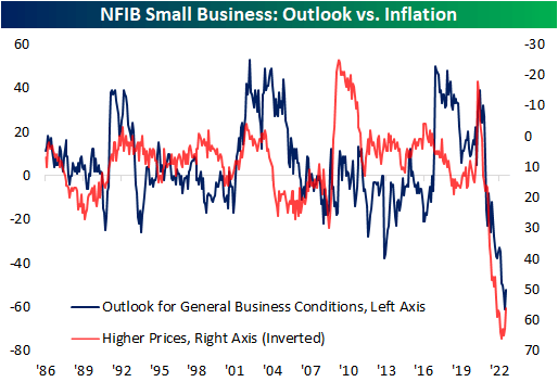 NFIB Small Business Outlook Versus Inflation