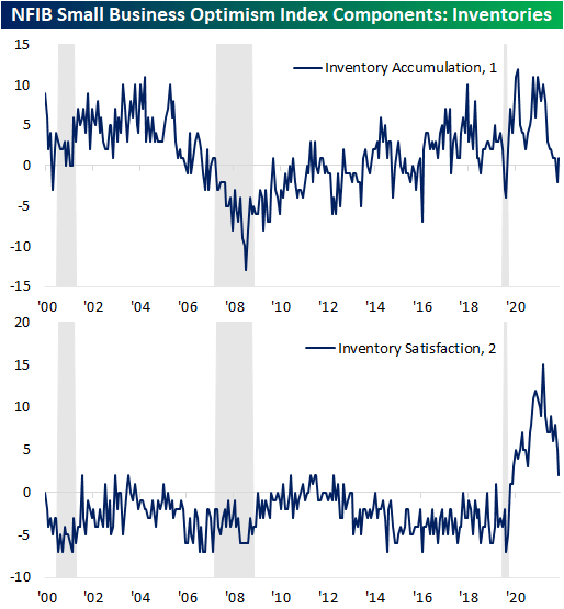 NFIB Small Business Optimism Index Components: Inventories - Inventory Accumulation, Inventory Satisfaction