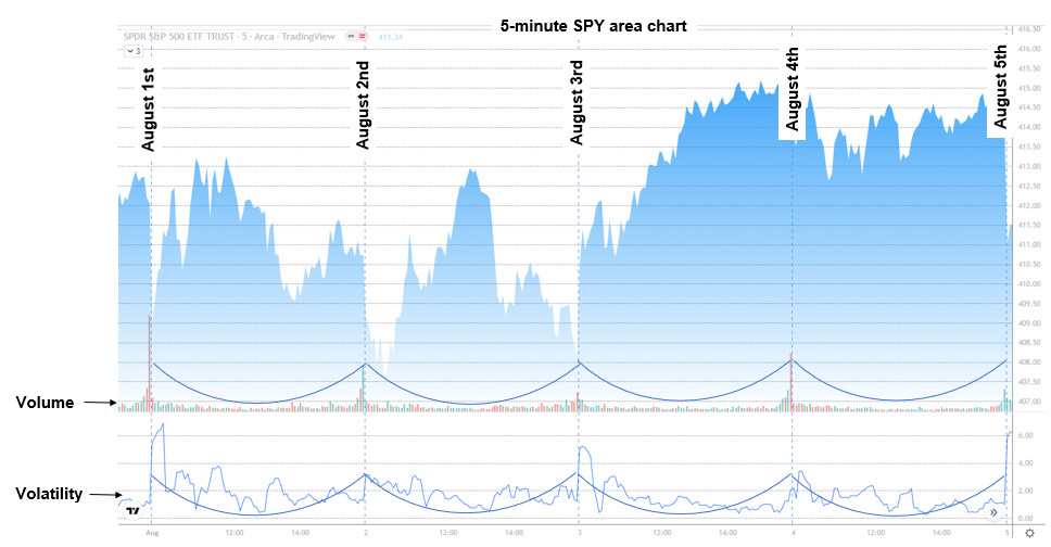 SPY chart