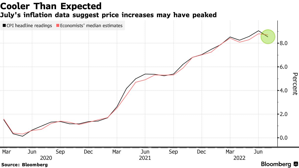 CPI headline readings