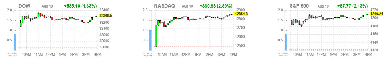 market averages - Dow, Nasdaq and S&P 500