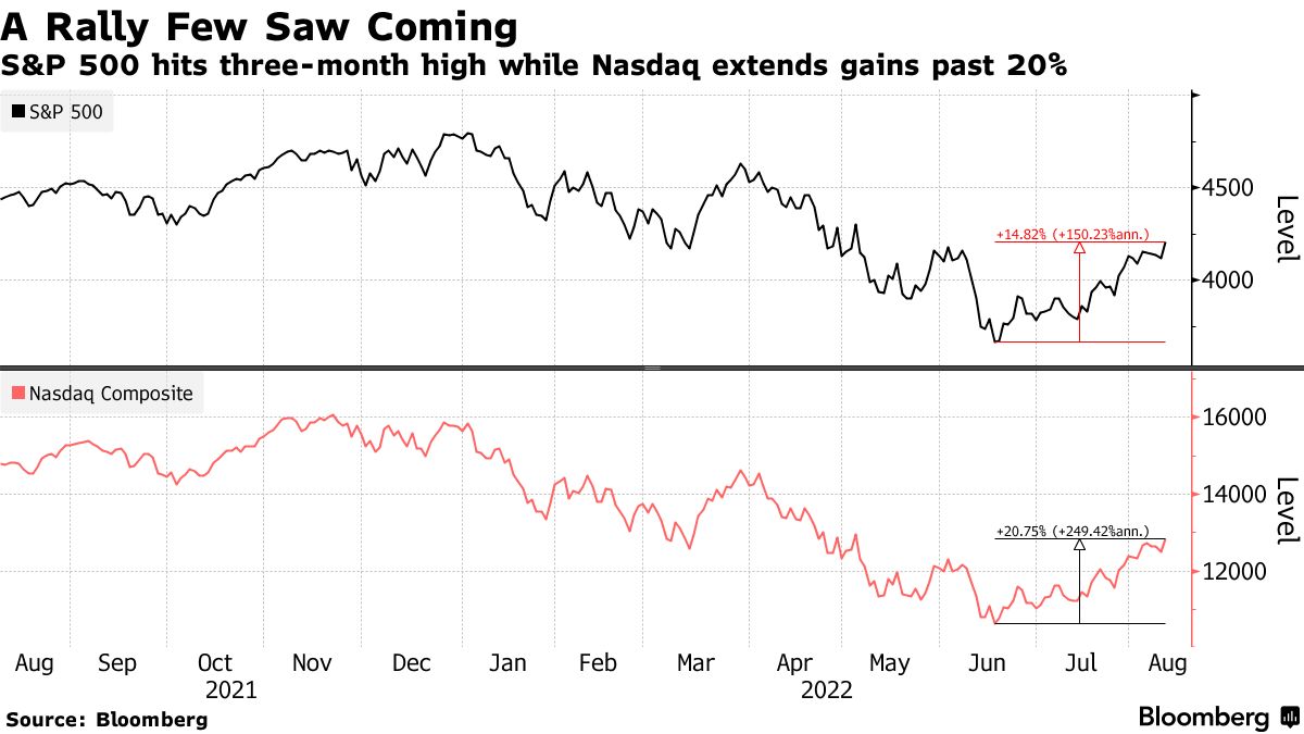 S&P 500 hits three-month high while Nasdaq extends gains past 20%