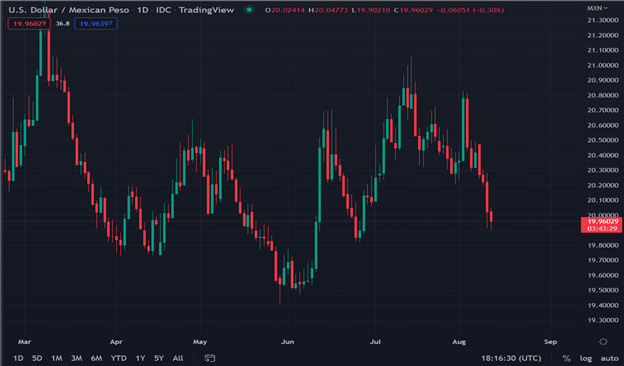 USDMXN Muted After Banxico Meets Expectations with 75 bp Hike