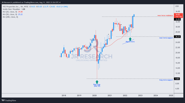 VICI price chart (monthly)