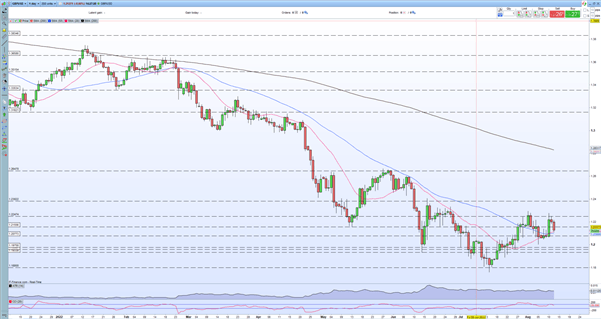 GBP/USD Daily Price Chart