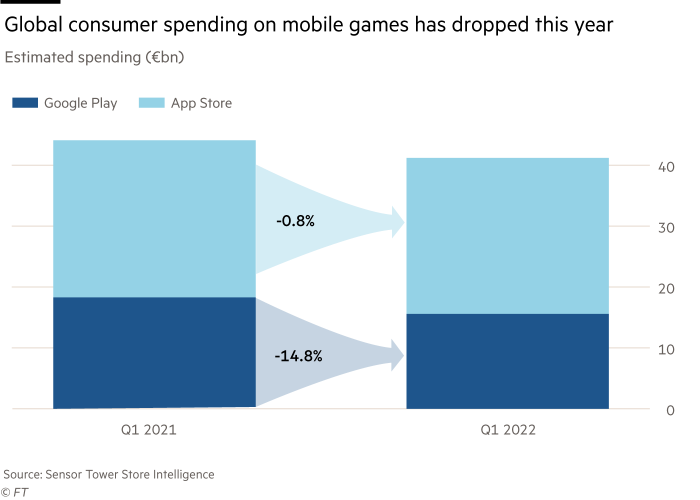 Chart showing that global consumer spending on mobile games has dropped this year. Estimated spending (€billion) for Google Play and the App Store for the first quarter of the year in 2021 and 2022. Figures show a minus 14.8 percent drop in spending for Google Play and a  minus 0.81 percent drop for the App Store.