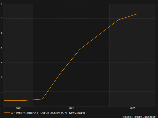 CPI of New Zeland