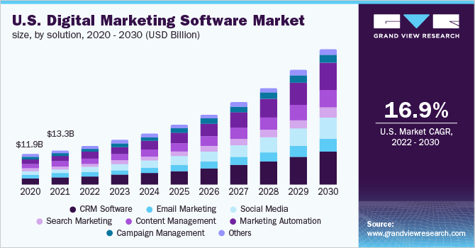Software Market Predictions