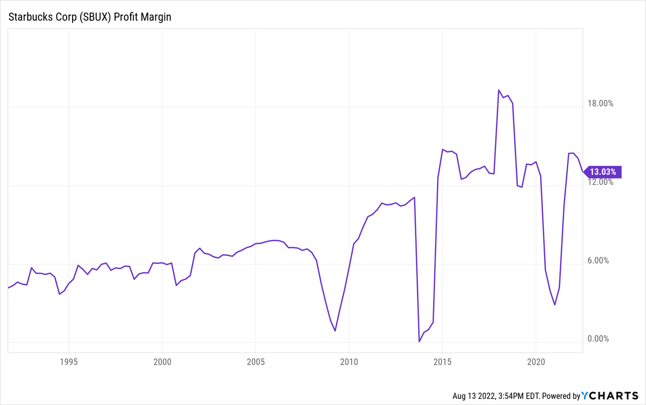 SBUX Profit Margin