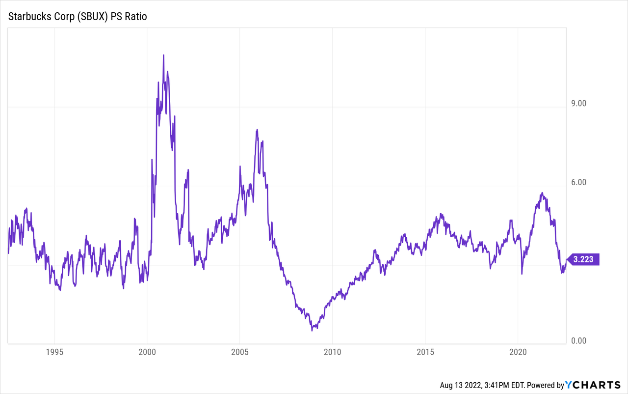 SBUX PS Ratio