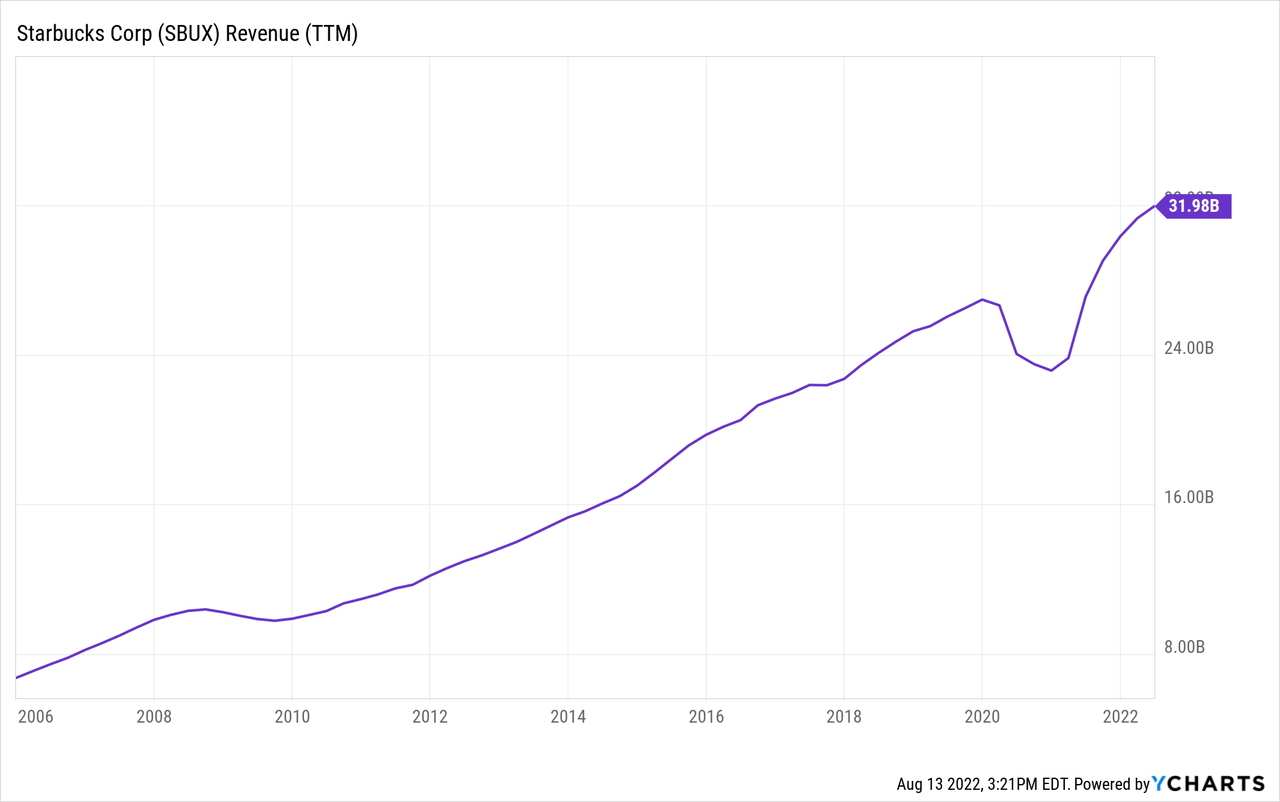 SBUX Revenue TTM