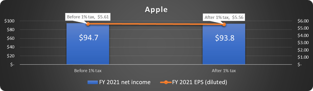 Effects on Apple of 1% buyback tax share repurchases Apple