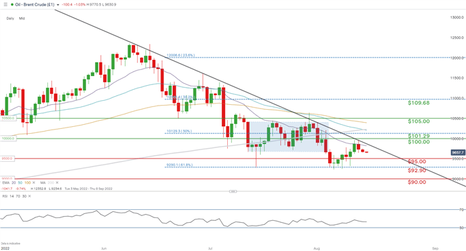 daily brent crude spot chart