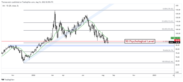 wti crude oil chart 