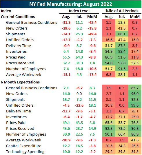 New York Fed Manufacturing Index Components, August 2022