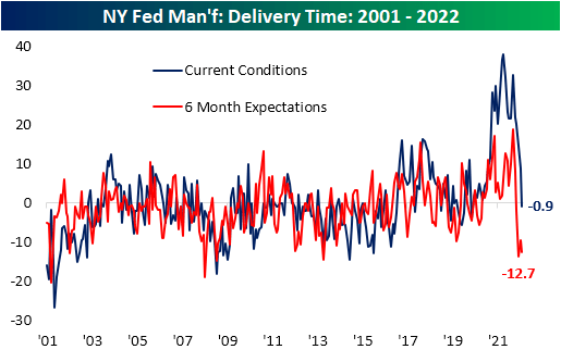 New York Fed Manufacturing: Delivery Time, 2001 to 2022