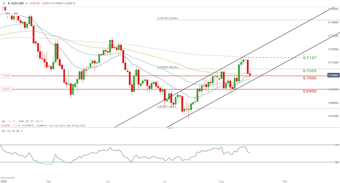 audUSD Daily chart