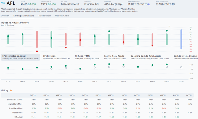 Aflac: A Dozen Straight EPS Beats