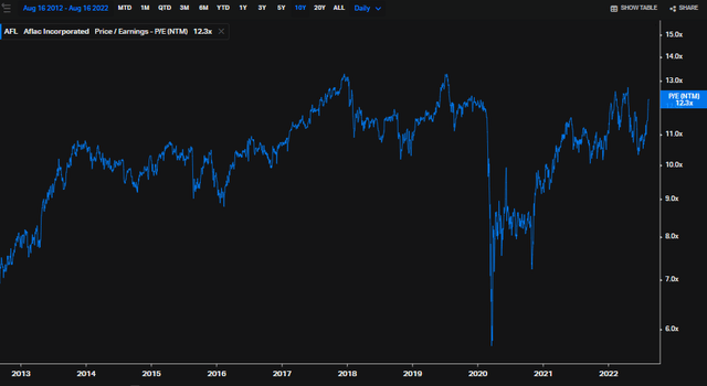 Aflac Forward P/E: Above The Long-Term Average, Still Low