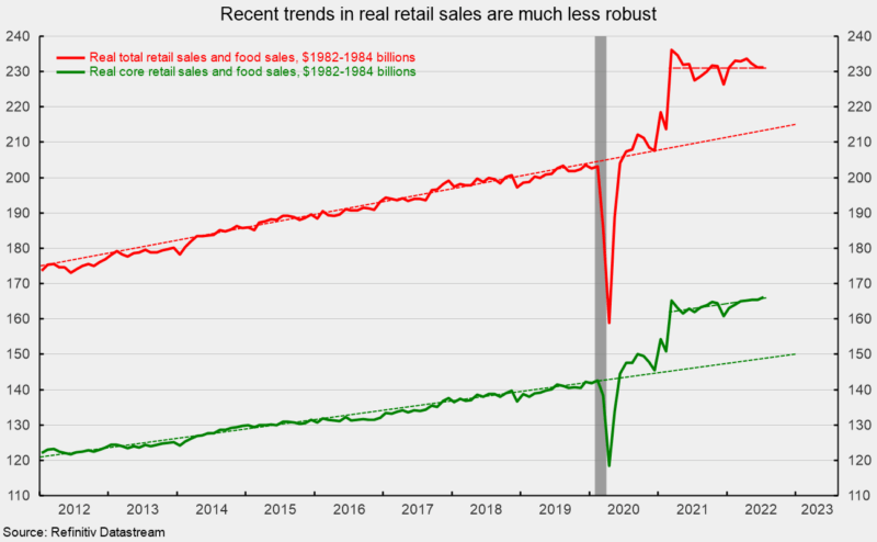 Recent trends in real retail sales are much less robust
