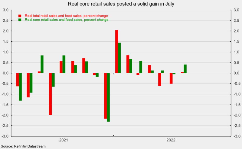 Real core retail sales posted a solid gain in July
