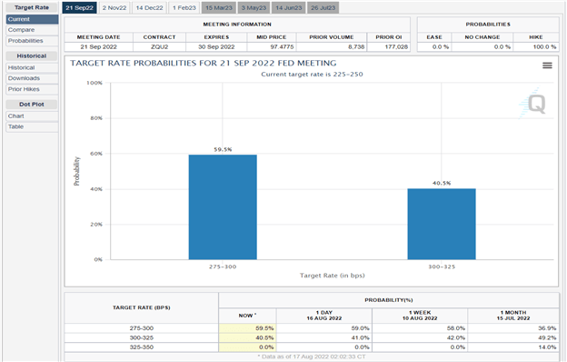 S&amp;P 500, Dow Jones and Nasdaq 100 Finished Lower Following FOMC Minutes