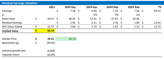 Ally Valuation Residual Earnings