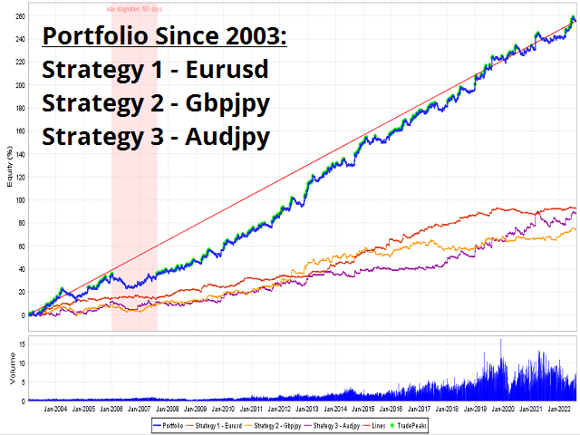 forex portfolio