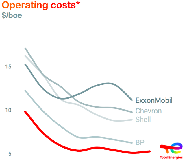 Operating Costs Per Barrel Of Oil