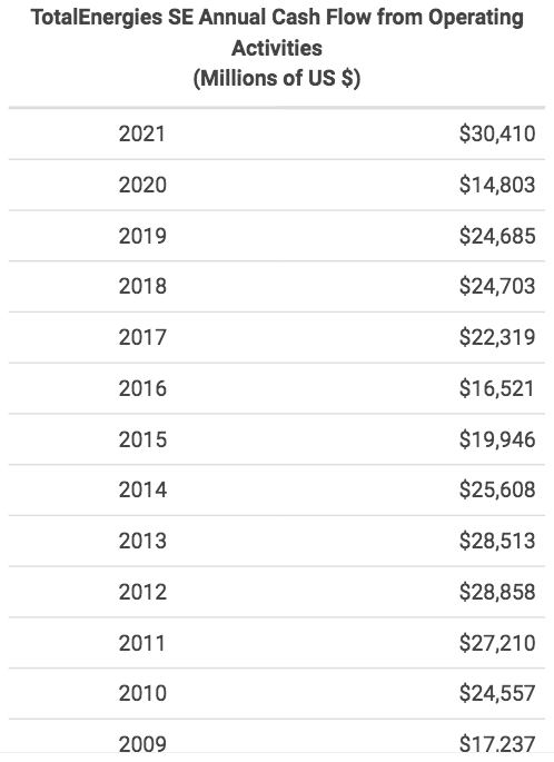 TTE's Operating Cash Flow