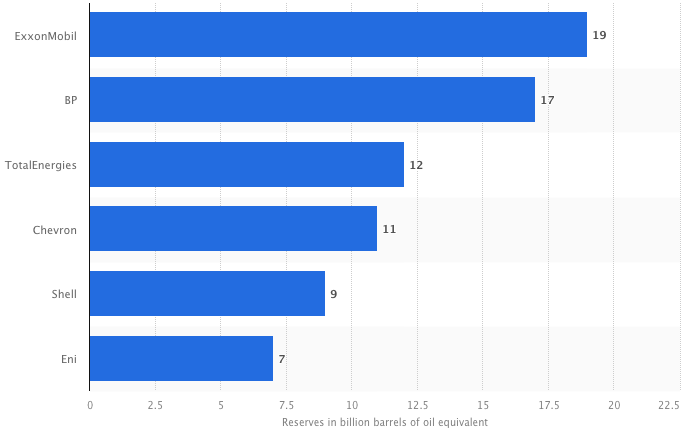 Proven Oil Reserves