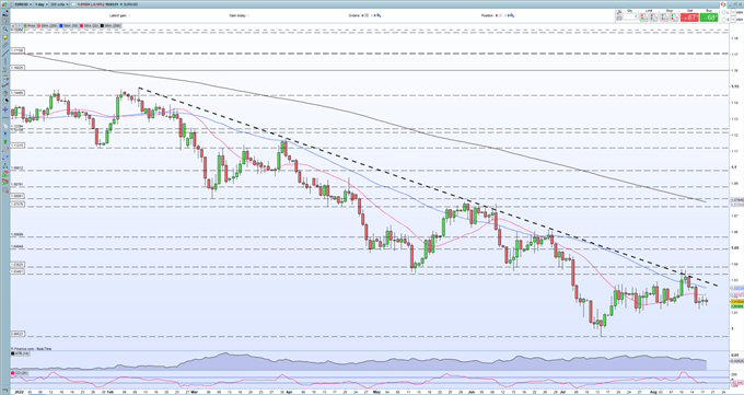 EUR/USD Slides Further on Energy Woes and US Dollar Flex  