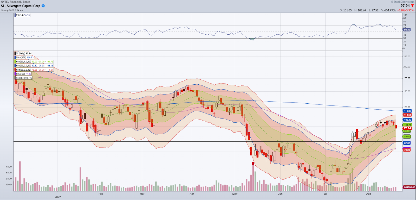 SI chart