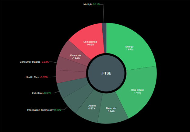 FTSE 100 Analysis: UK Stocks Remain Rangebound - Key Levels to Watch